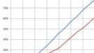 Charging an iPhone 4 through USB takes 30 minutes longer than using a wall charger