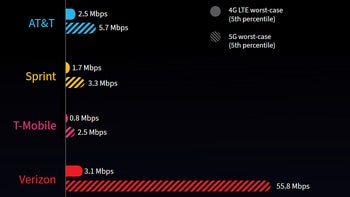 Verizon vs T-Mobile, Sprint e AT&T 5G velocità di gioco e confronto dei test di latenza