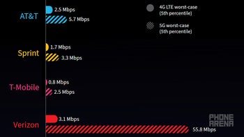 Verizon vs T-Mobile, Sprint and AT&T 5G gaming speeds and latency test comparison