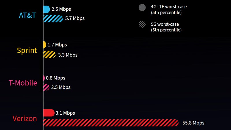 Verizon vs T-Mobile, Sprint and AT&T 5G gaming speeds and latency test comparison