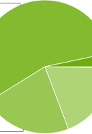 Android 2.1 now in more than half of all Android phones
