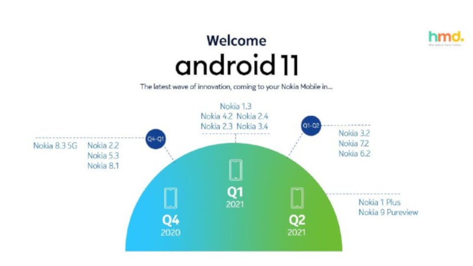 Android 11 update roadmap for Nokia smartphones leaks
