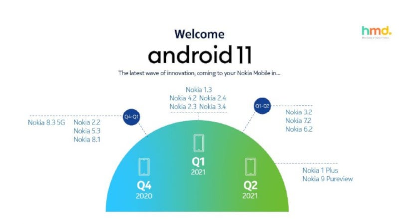 Android 11 update roadmap for Nokia smartphones leaks