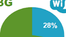 U.S. Android users rely on carrier's 3G network to view 72% of their mobile video