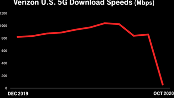 T-Mobile zerstört die 5G-Netzansprüche von Verizon, indem es seine Abdeckungs-DMs verschiebt