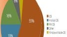 Apple’s iOS leads in mobile advertising