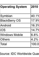 Research firm sees a boost for Android and Windows Phone at the expense of Symbian and iOS