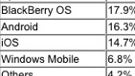 Research firm sees a boost for Android and Windows Phone at the expense of Symbian and iOS