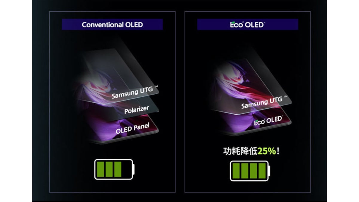 Galaxy Z Fold 3 has a new kind of OLED screen