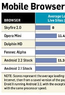 Android browsers features and speed test