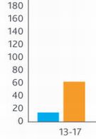 Data use more than doubles over the past year