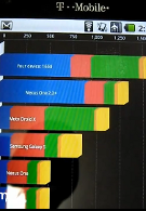 T-Mobile G2 is put through the dreaded benchmark test