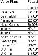 U.S. and Canadian cell phone users pay the most for service
