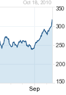 Apple's earnings soar, but disappoint; stock plunges after hours