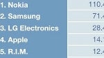 Apple blows past RIM to become the world's 4th largest cell phone company