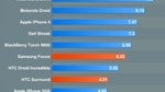 Windows Phone 7 devices battery life comparison