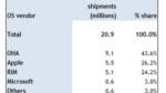 Windows Mobile obtains a market share of 3% in Q3 2010 according to Canalys