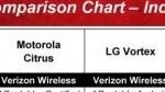 Motorola CITRUS & LG Vortex are placed in a comparison chart alongside others