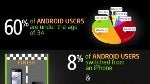 Android users demographics