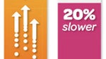 A study claims that AT&T has 60% faster cellular speed compared to Verizon