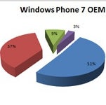 Samsung grabs the early lead in Windows Phone 7 market share