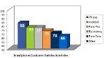 Report: Providers and smartphone manufacturers we can trust