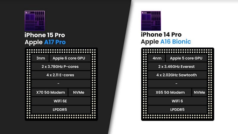 Powering the new premium iPhone 15 models, Apple's first 3nm chipset turns Pro
