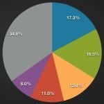 Apple iPad makes up 8% of global mobile PC sales