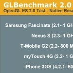 Title of fastest GPU goes to Samsung's Hummingbird