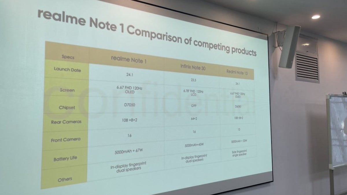 Realme’s first Note series phone to be unveiled on January 24, specs leaked