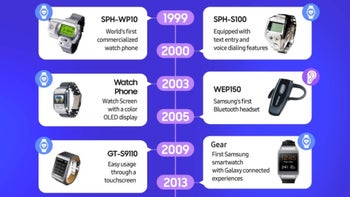 Infographic: Samsung’s 25 years of wearable devices evolution