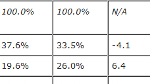 Android passes Apple for second place on list of total U.S. smartphone subscribers; RIM #1