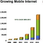 Mobile data traffic in 2010 three times as large compared to the whole internet traffic in 2000