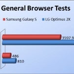 LG Optimus 2X vs Samsung Galaxy S: browser and chipset benchmark test results