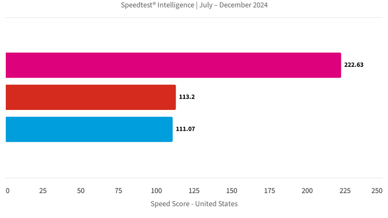 T-Mobile is 5G download speed king in new network tests against Verizon and AT&T