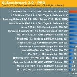 The dual-core phones benchmarked, LG Optimus 3D takes the top