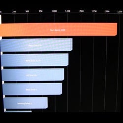 Motorola XOOM benchmark results