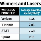 4G speed test results are in, Verizon's LTE is fastest, but T-Mobile holds the fort in smartphone sp