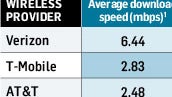 4G speed test results are in, Verizon's LTE is fastest, but T-Mobile holds the fort in smartphone sp