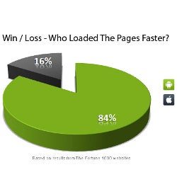 Android browser 52% faster than its Apple counterpart, claims study