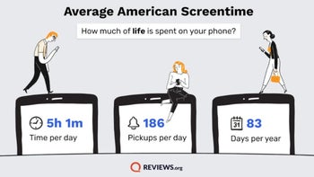 Survey shows that the average American uses his smartphone in rather strange ways