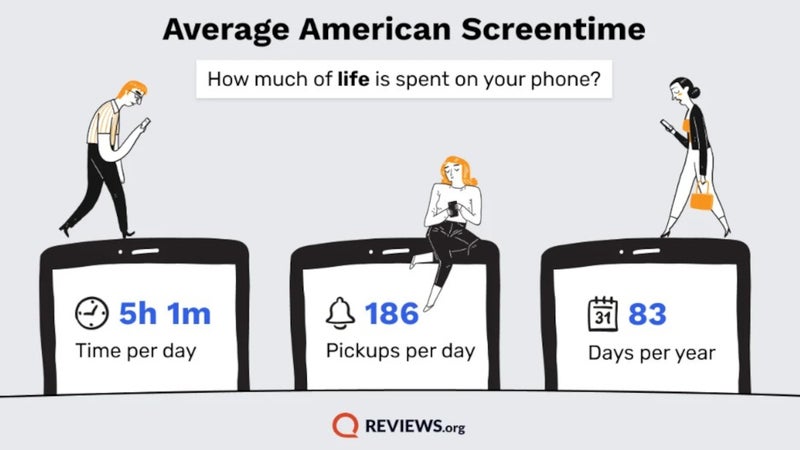 Survey shows that the average American uses his smartphone in rather strange ways