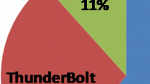 Survey of Verizon reps says that the HTC ThunderBolt is outselling the Apple iPhone 4