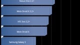 Motorola DROID X hits 1918 points on Quadrant after Gingerbread update