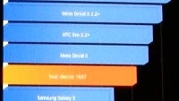 Samsung Droid Charge benchmark tests