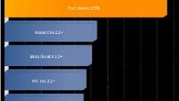 Motorola DROID X2 Benchmark Tests