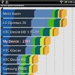 HTC Flyer Benchmark Tests