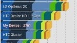 HTC Flyer Benchmark Tests