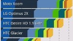 LG Revolution Benchmark Tests