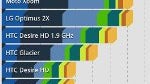 Samsung Galaxy Tab 10.1 benchmark tests